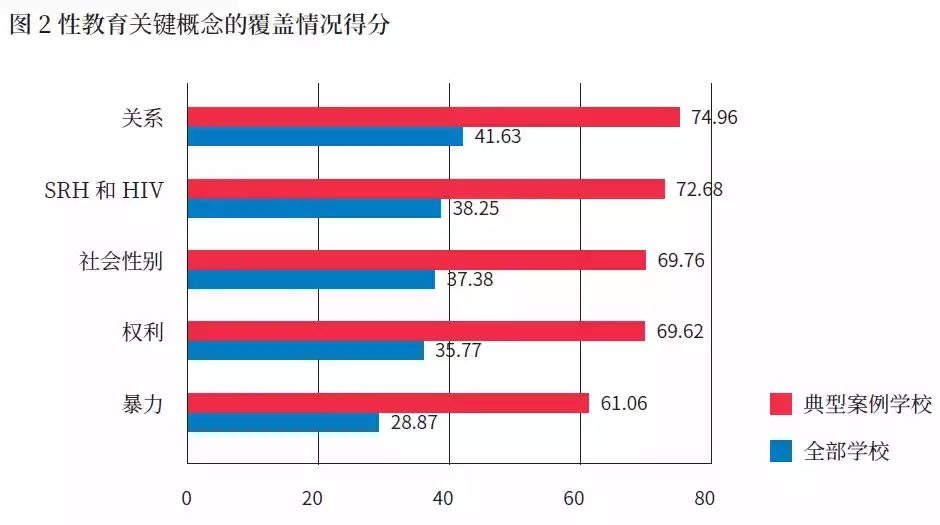 “学生对性教育关键概念的了解情况均较差。”(数据及表述源:联合国教科文组织《中国初级中学性教育实施状况》)