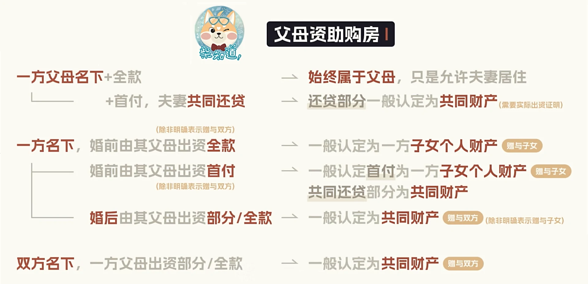 来源:《婚房到底归谁的?婚前婚后买、写不写名字,有什么影响?【柴知道:人生大题】》