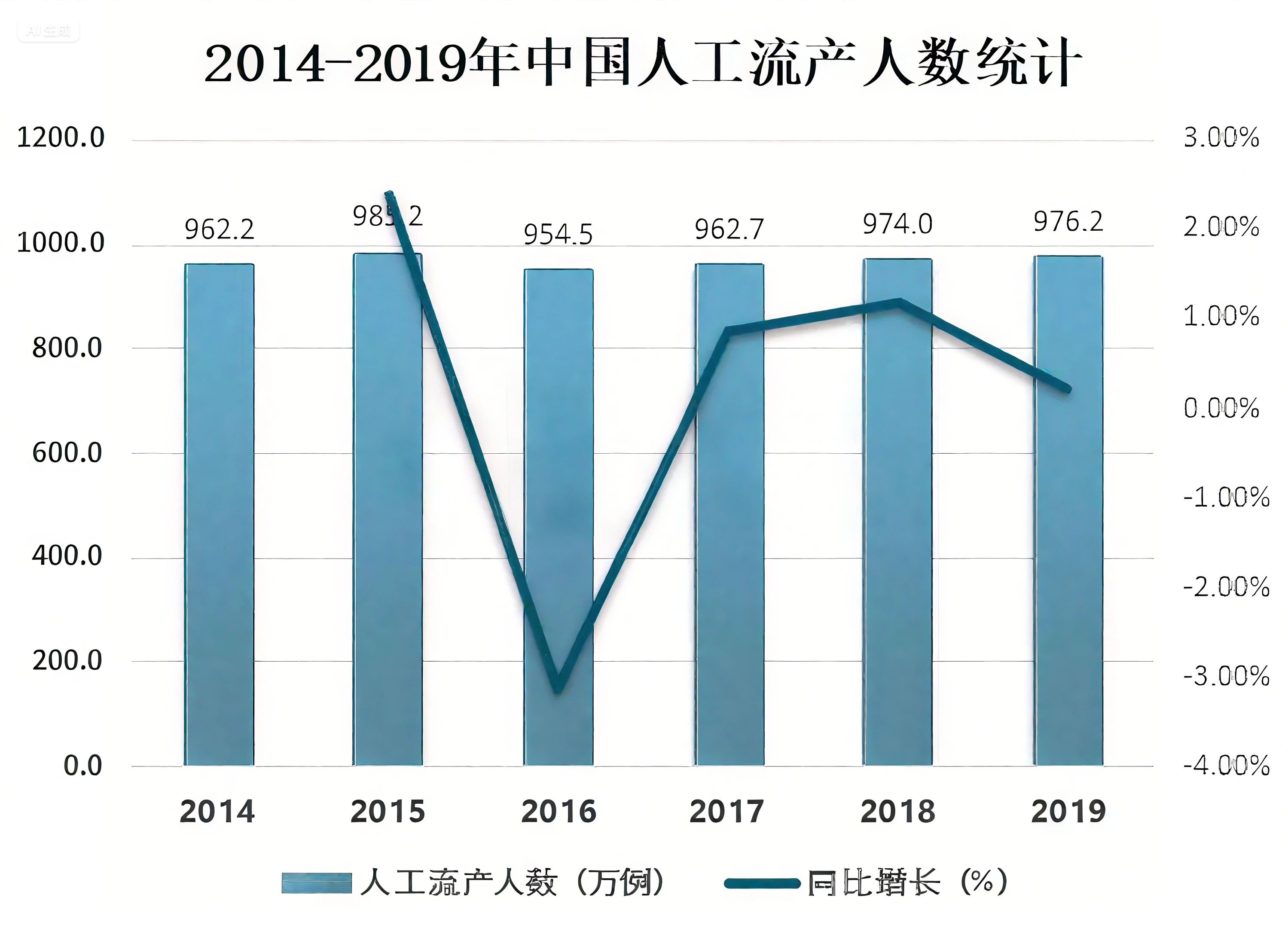 2014-2019年中国人工流产人数统计(数据源:中国卫生健康统计年鉴)