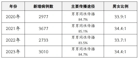 2020~2023年青年学生艾滋病例趋势(数据源:2024年《中国青年生殖健康蓝皮书》)