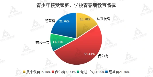 来源:“最美的春夏”2019年青春期性健康教育调查报告