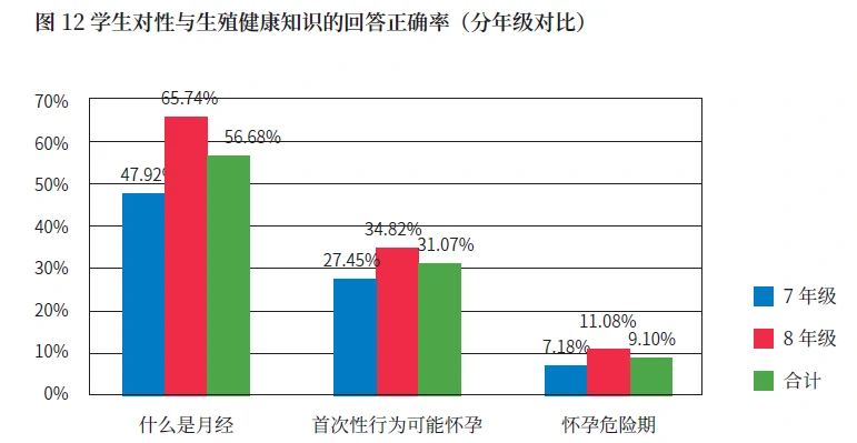 不到一半的女生在月经初潮前对月经有足够的了解。(来源:联合国教科文2017年《中国初级中学性教育实施状况》)