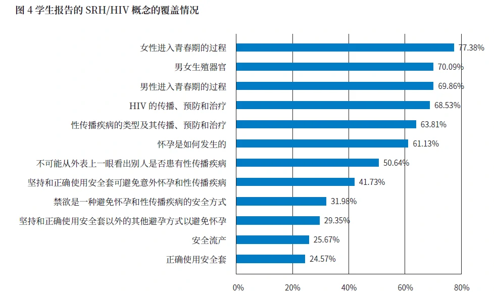 SRH和HIV概念下有12个题目,学生报告的覆盖率差别较大,介于25%~70%之间。(来源:联合国教科文2017年《中国初级中学性教育实施状况》)