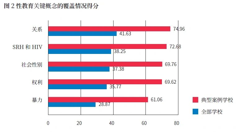 整体而言,这五个关键概念的覆盖情况均比较差,暴力这一关键概念的得分最低。(来源:联合国教科文2017年《中国初级中学性教育实施状况》)