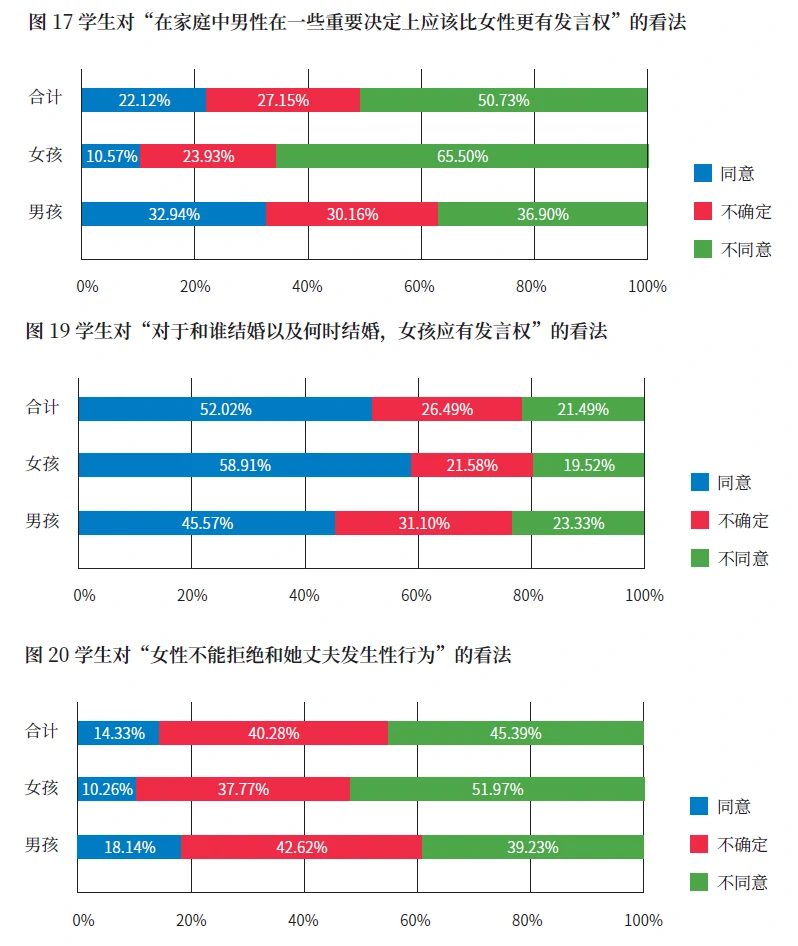 只有一半的学生能够以平等的态度看待学校和家庭中的性别角色。很多学生,尤其是男生,对性别平等和女性权利缺乏了解。(来源:联合国教科文2017年《中国初级中学性教育实施状况》)