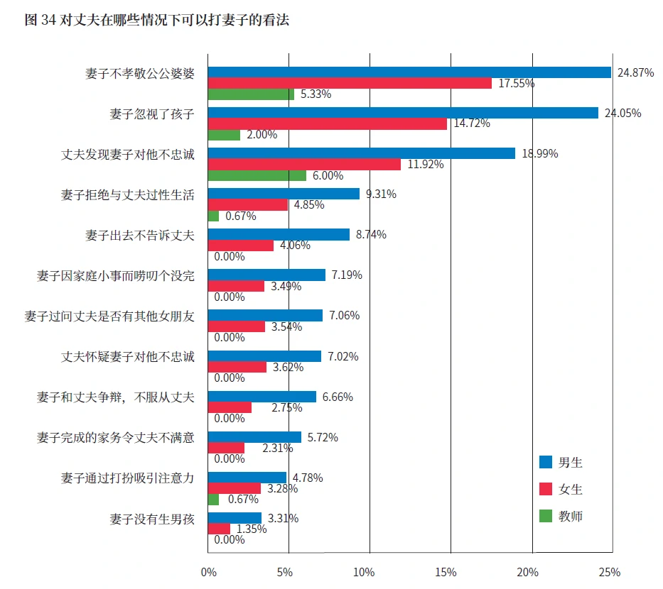 男生的性别平等意识比女生更差,仅有56.68%的男生和72.23%的女生同意“在任何情况下,丈夫都不应该打妻子”的说法。(来源:联合国教科文2017年《中国初级中学性教育实施状况》)